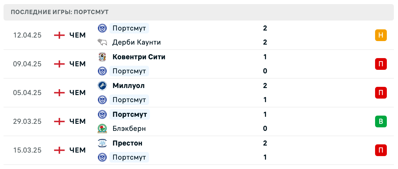 прогноз Норвич Сити – Портсмут прогноз Норвич Сити – Портсмут