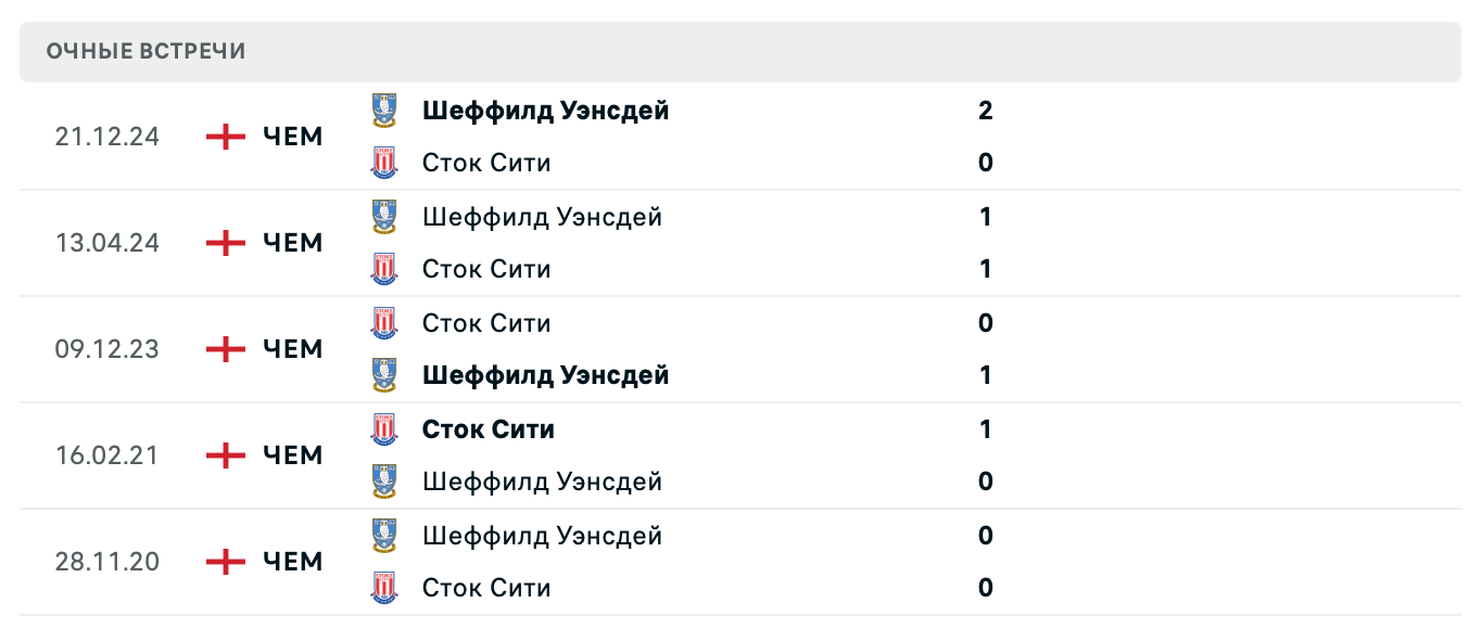 Сток Сити – Шеффилд Уэнсдей 2025 Сток Сити – Шеффилд Уэнсдей 2025