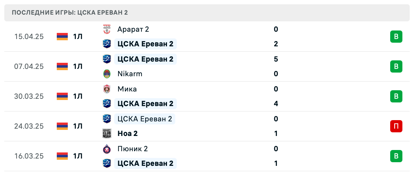 матч ЦСКА Ереван 2 – Ширак 2