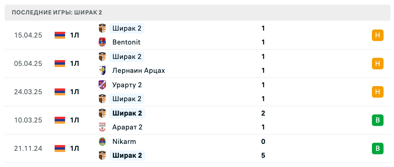 прогноз БКМА 2 – Ширак 2