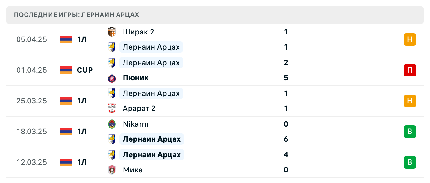прогноз Сюник – Лернаин Арцах
