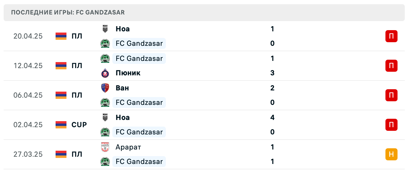 матч FC Gandzasar – Арарат-Армения