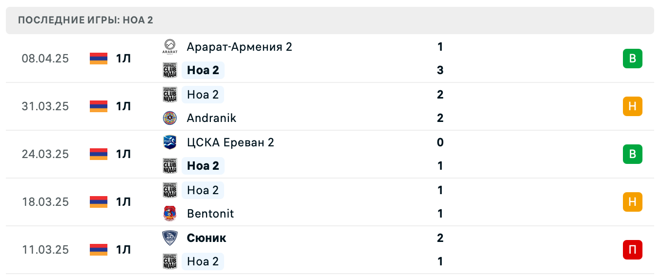 матч Ноа 2 – Пюник 2