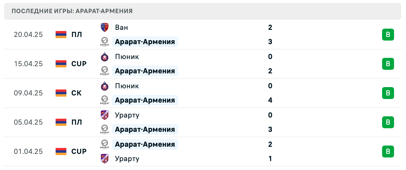 прогноз Гандзасар – Арарат-Армения