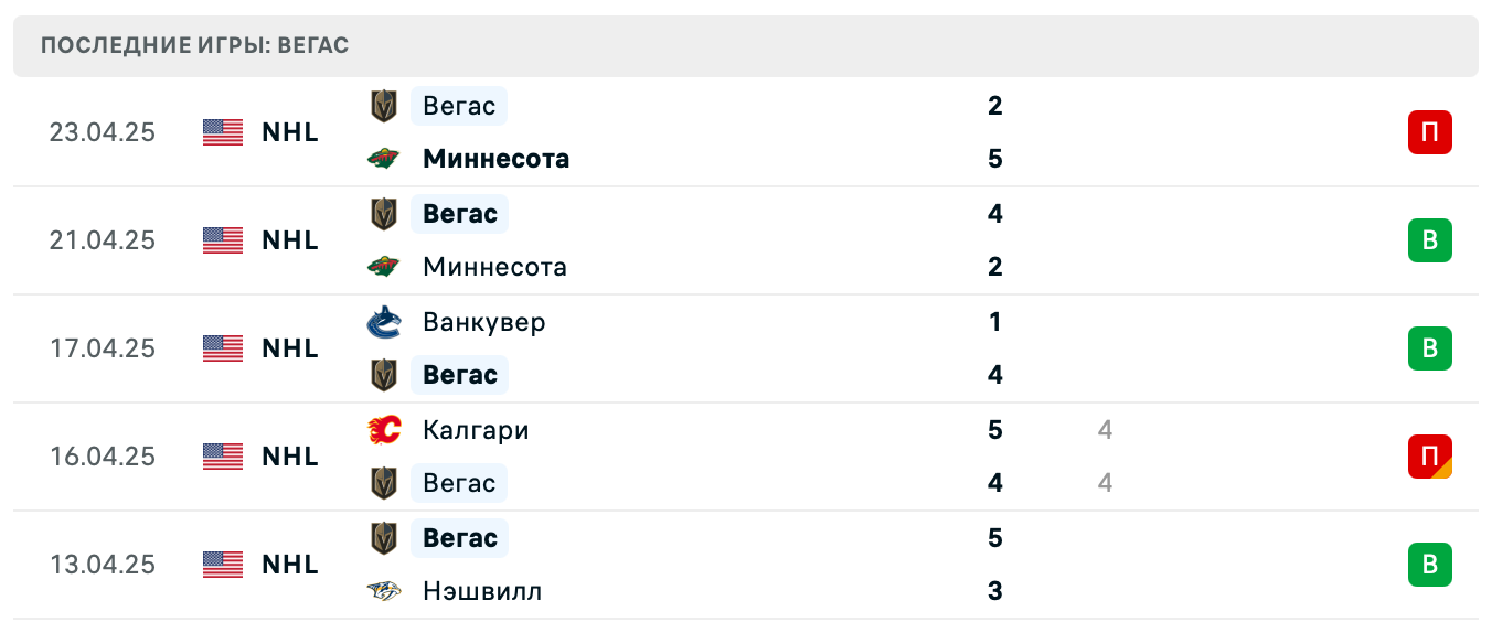 прогноз Миннесота – Вегас прогноз Миннесота – Вегас