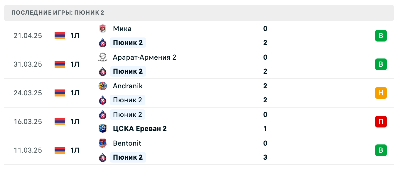 прогноз Ноа 2 – Пюник 2