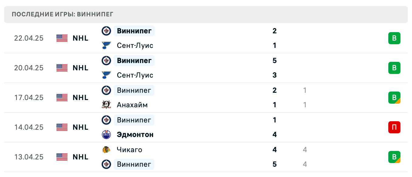 прогноз Сент-Луис – Виннипег прогноз Сент-Луис – Виннипег