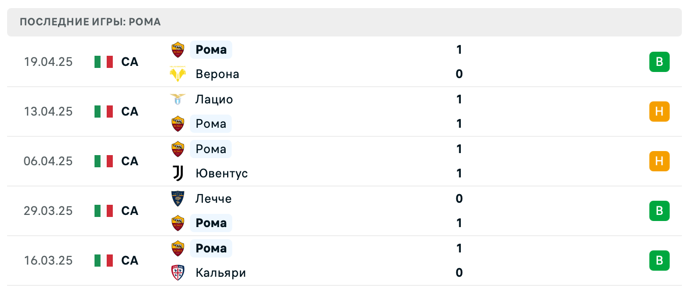 прогноз Интер – Рома