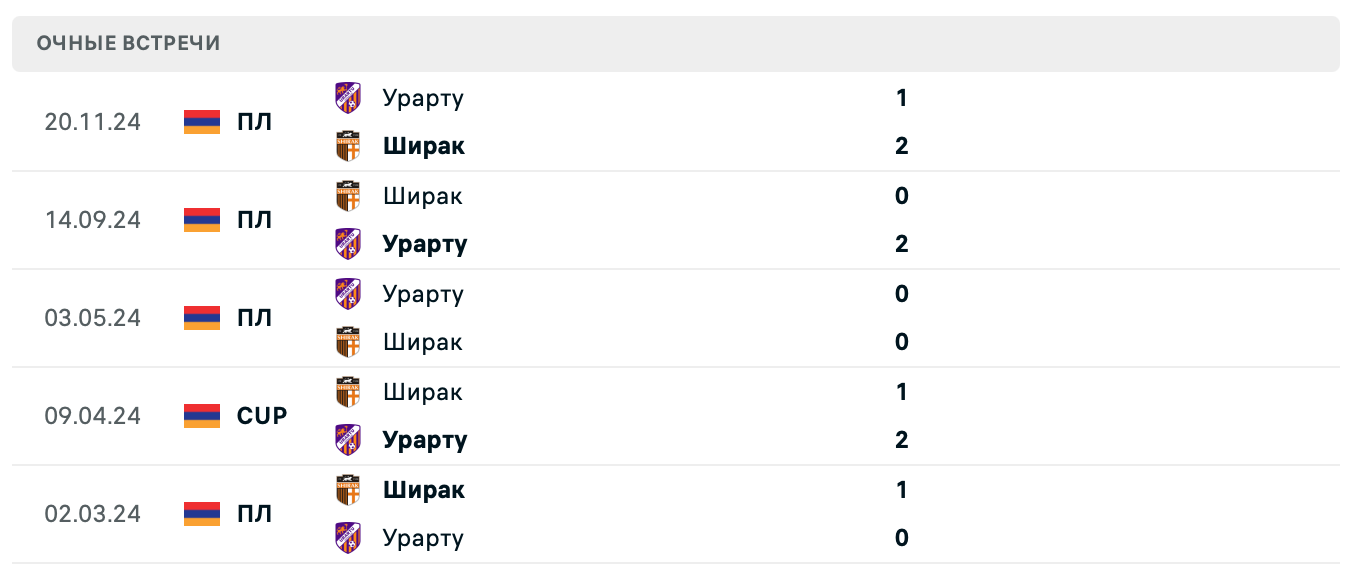Ширак – Урарту 2025 Ширак – Урарту 2025