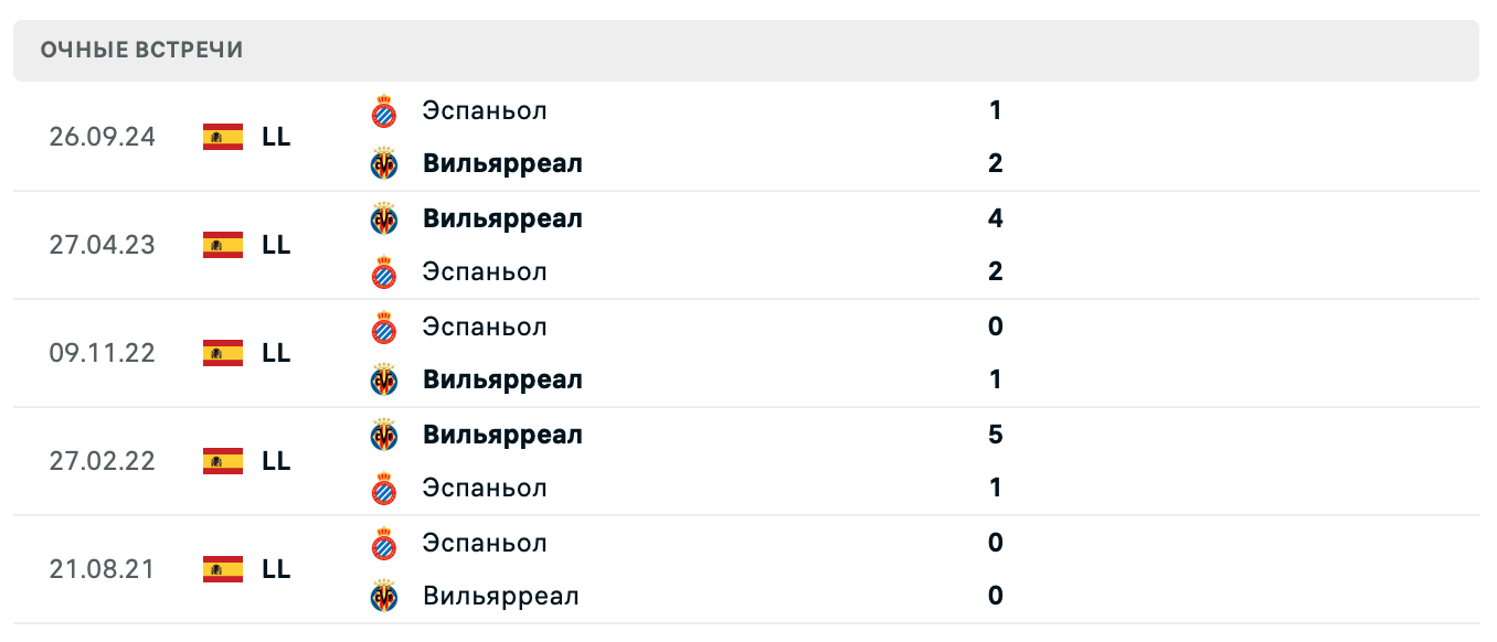 Вильярреал – Эспаньол 2025 Вильярреал – Эспаньол 2025