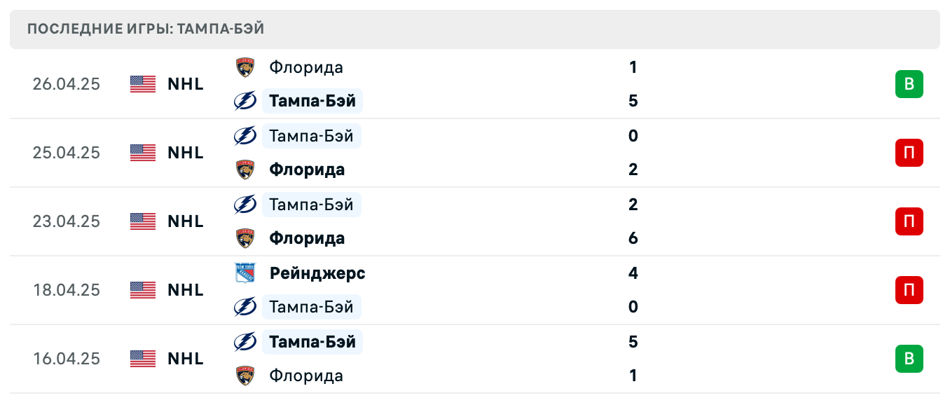 прогноз Флорида – Тампа-Бэй прогноз Флорида – Тампа-Бэй