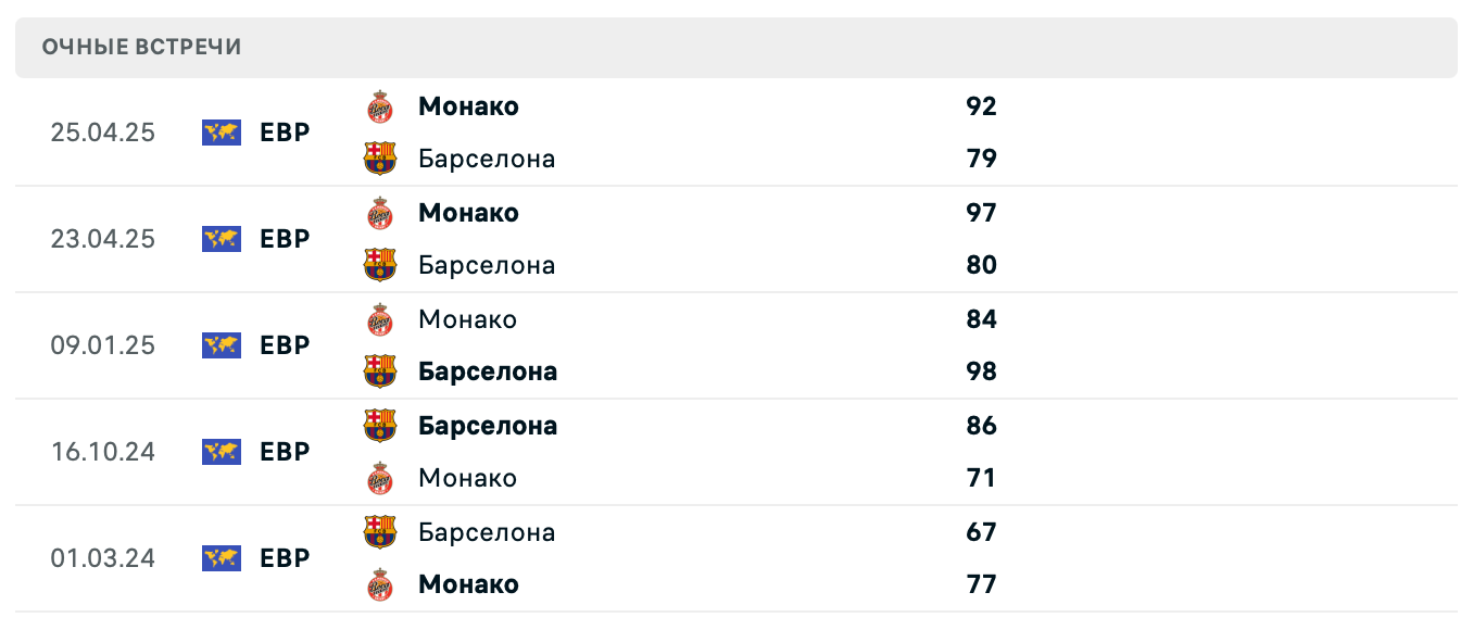 Барселона – Монако 2025
