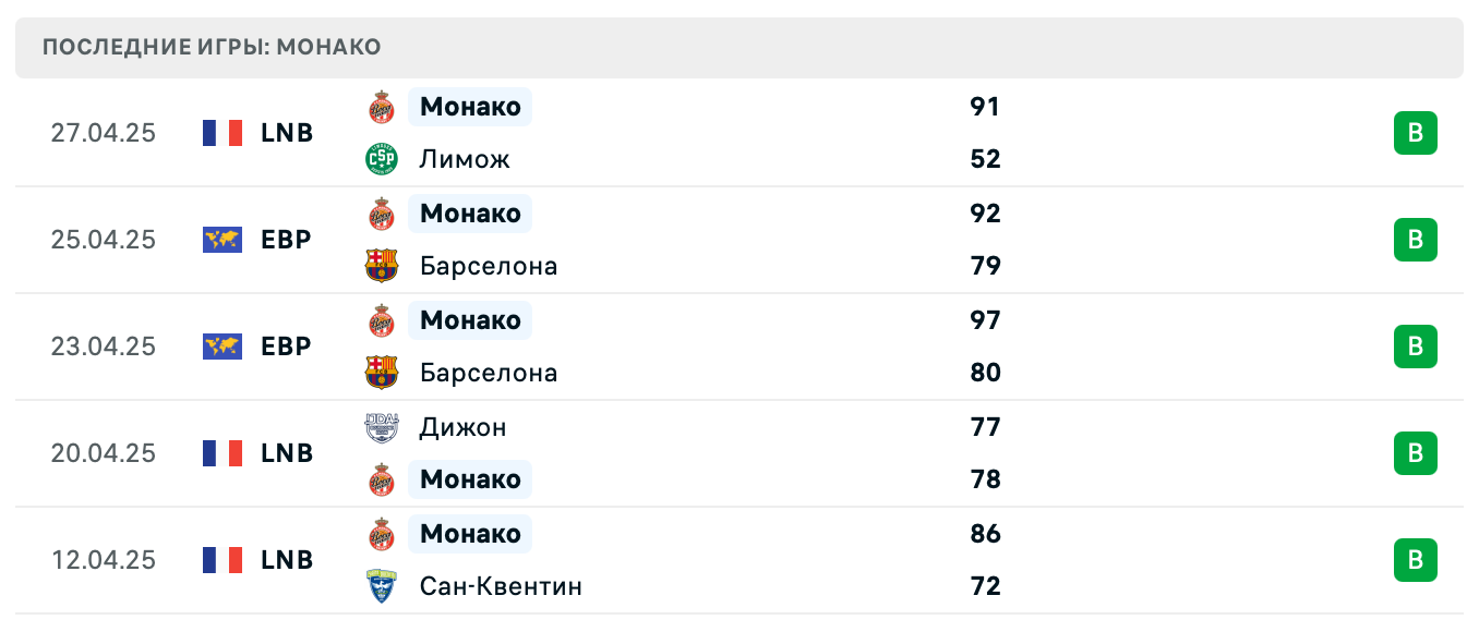 прогноз Барселона – Монако