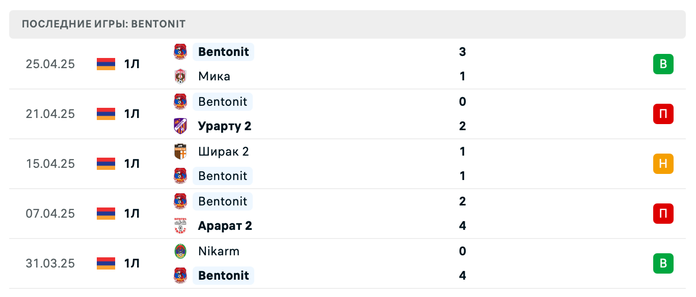 прогноз Лернаин Арцах – Bentonit