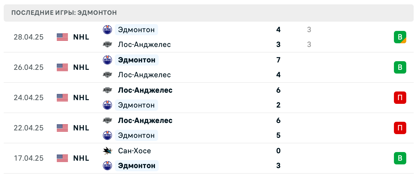 прогноз Лос-Анджелес – Эдмонтон прогноз Лос-Анджелес – Эдмонтон