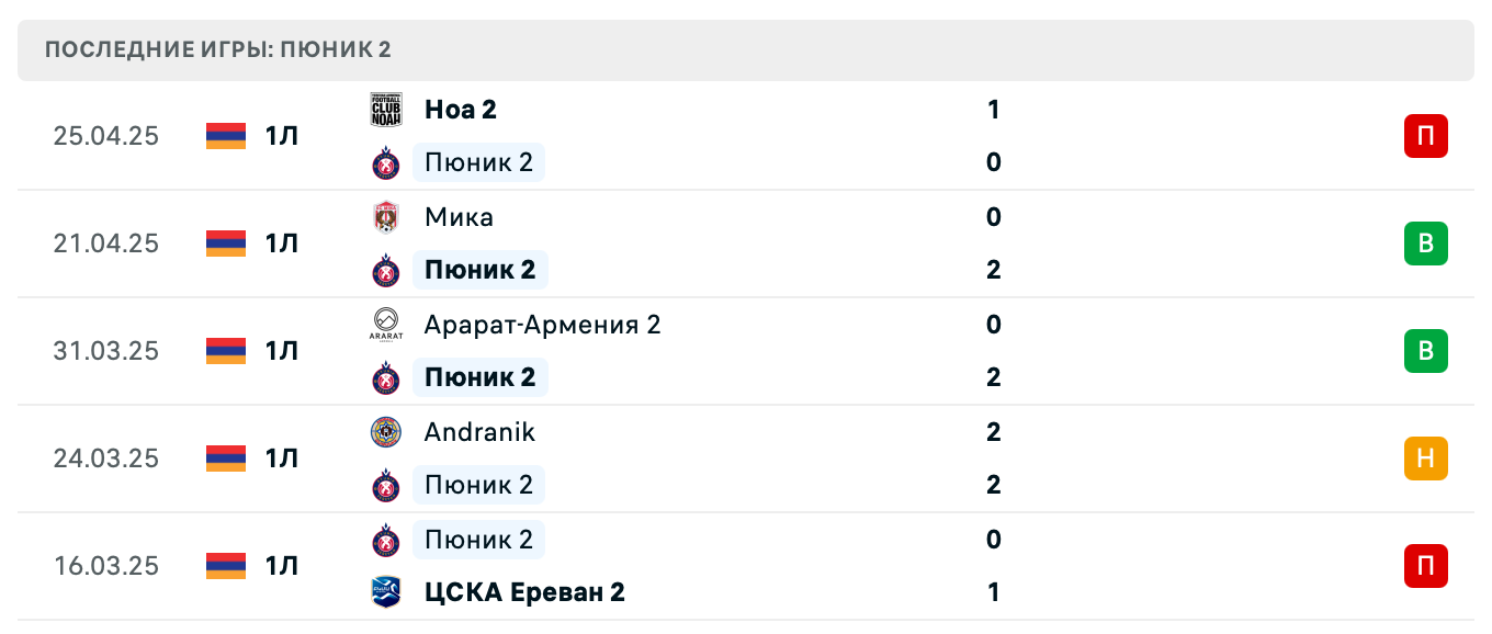 прогноз Nikarm – Пюник 2