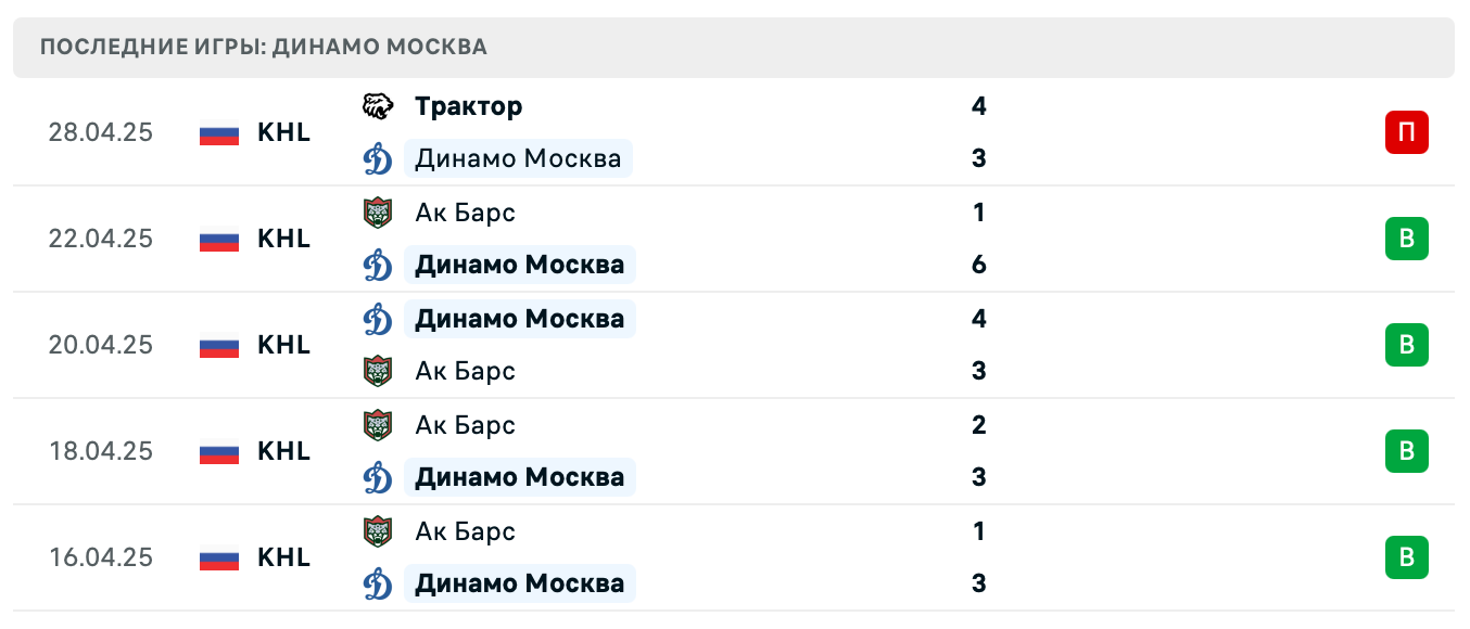 прогноз Трактор – Динамо Москва прогноз Трактор – Динамо Москва