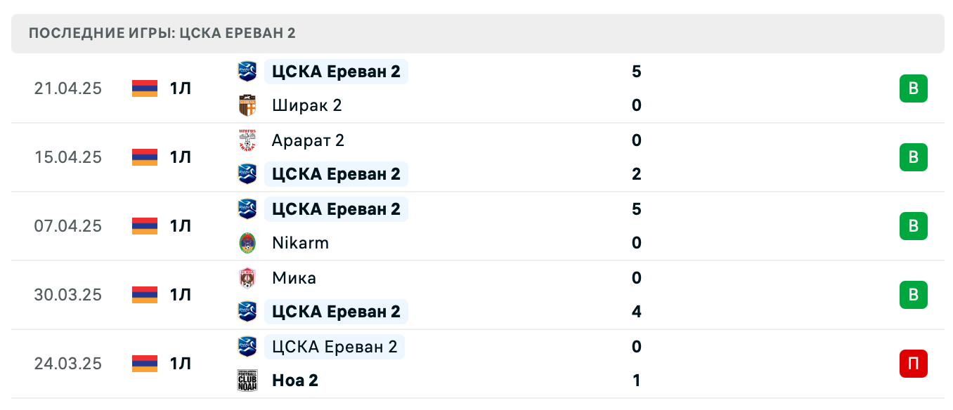прогноз Урарту 2 –  БКМА 2