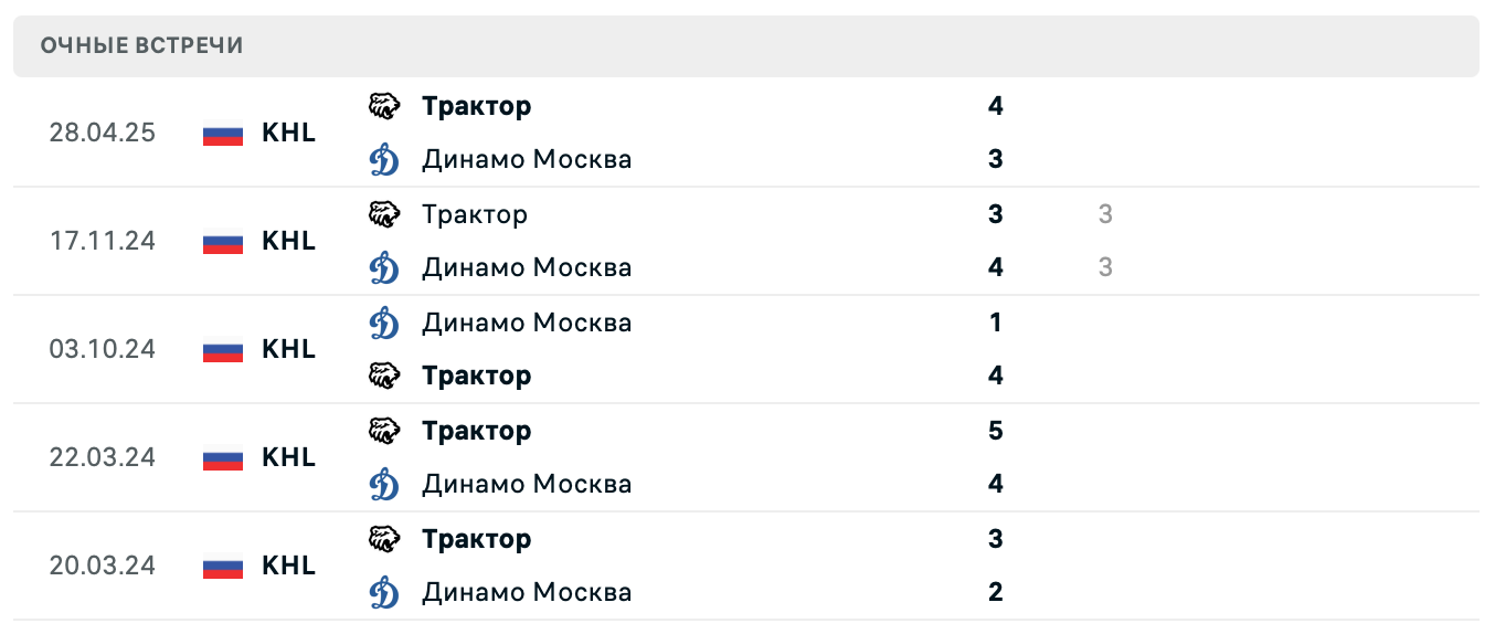 Трактор – Динамо Москва 2025 Трактор – Динамо Москва 2025