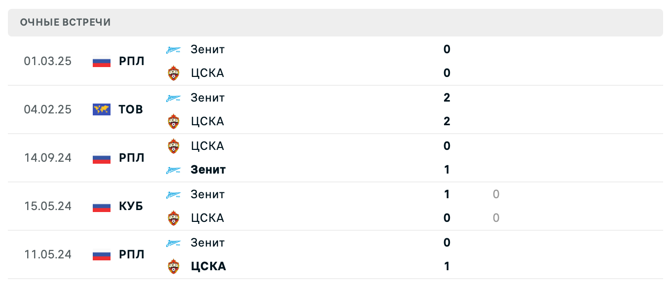 Зенит – ЦСКА 2025 Зенит – ЦСКА 2025