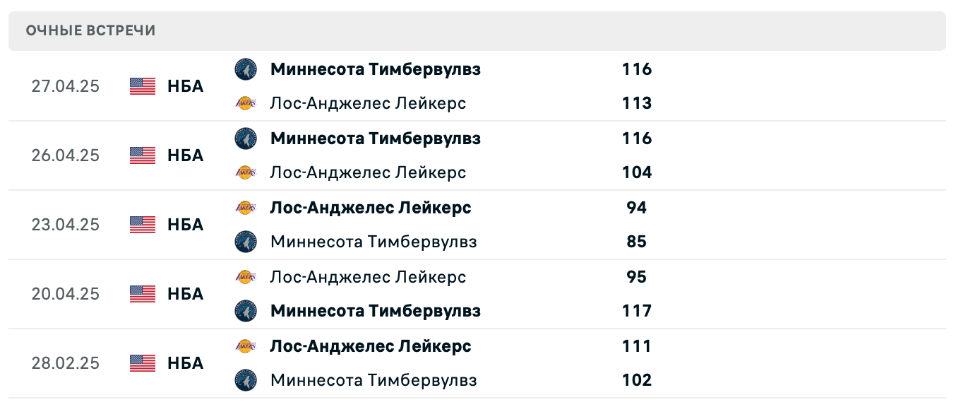 Лейкерс – Миннесота 2025