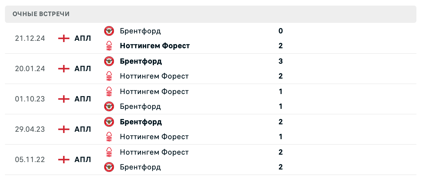 Ноттингем Форест – Брентфорд 2025 Ноттингем Форест – Брентфорд 2025