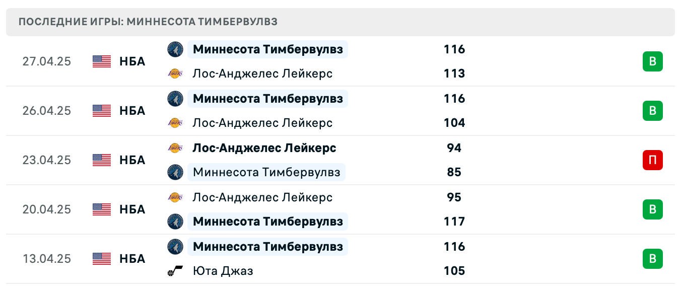 прогноз Лейкерс – Миннесота
