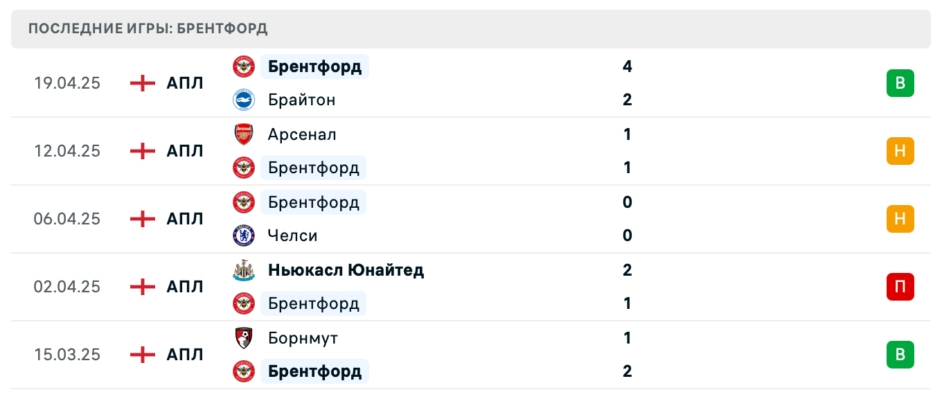 прогноз Ноттингем Форест – Брентфорд прогноз Ноттингем Форест – Брентфорд