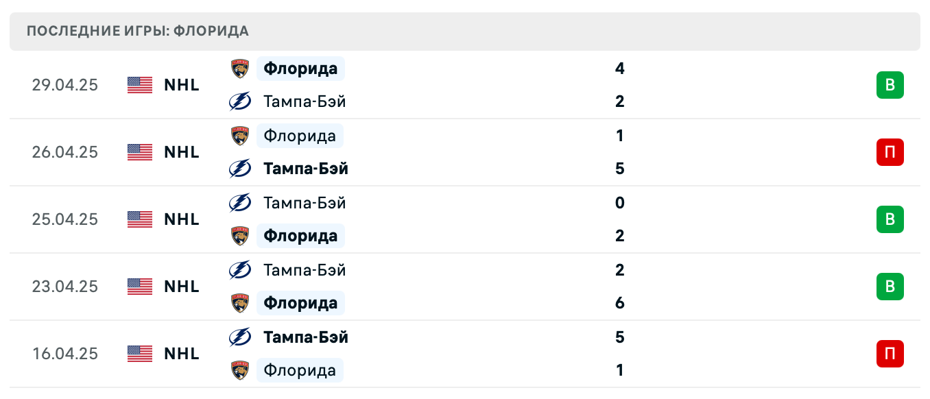 прогноз Тампа-Бэй – Флорида прогноз Тампа-Бэй – Флорида