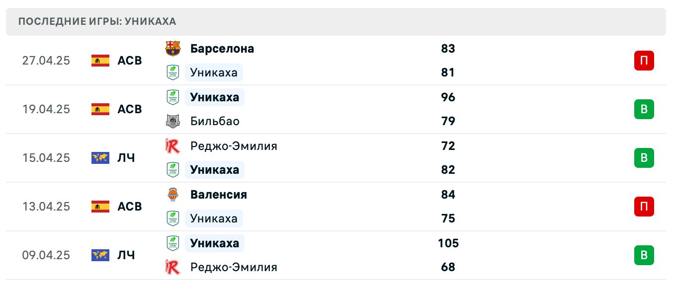 прогноз Тенерифе – Уникаха