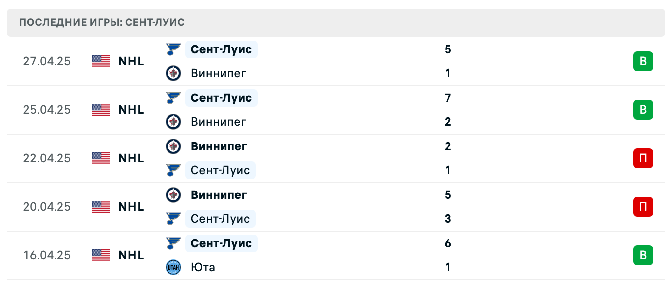 прогноз Виннипег – Сент-Луис