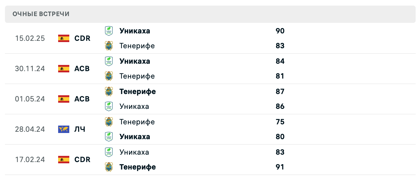 Тенерифе – Уникаха 2025