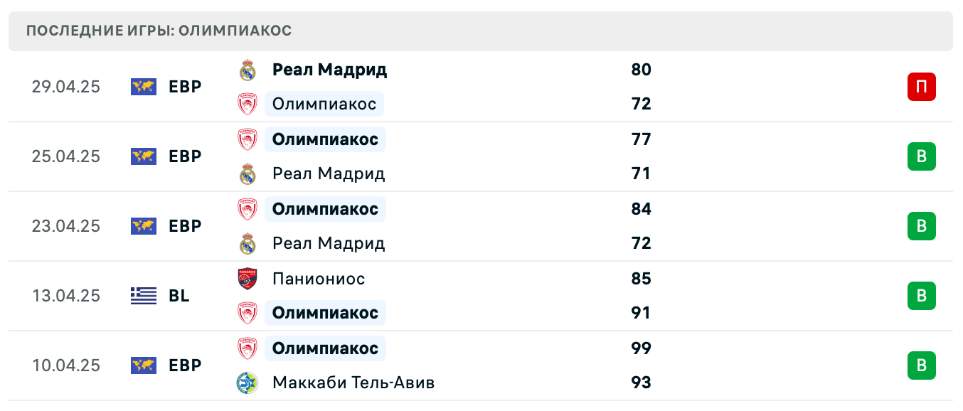 прогноз Реал Мадрид – Олимпиакос