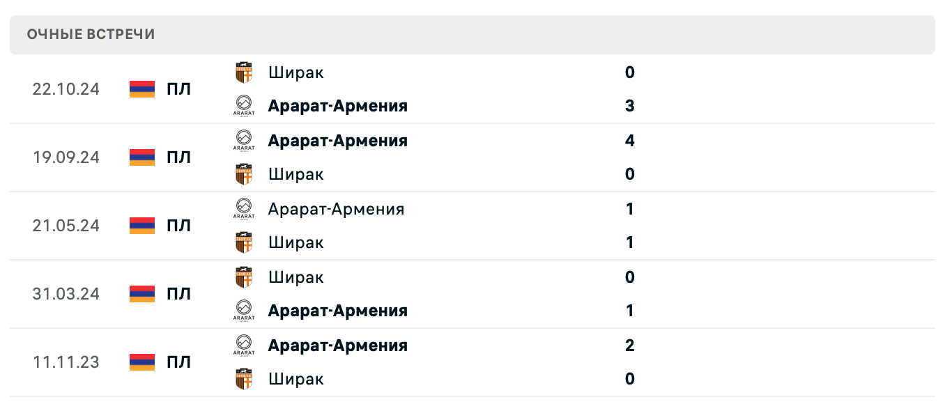 Арарат-Армения – Ширак 2025