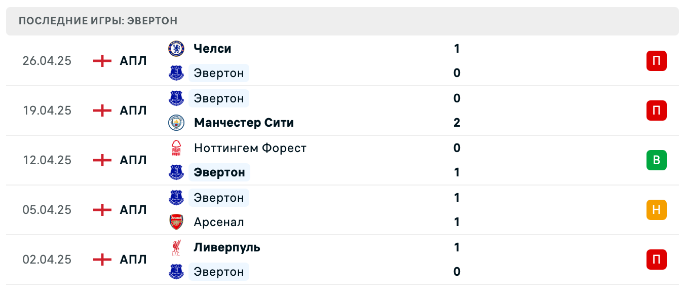матч Эвертон – Ипсвич Таун матч Эвертон – Ипсвич Таун