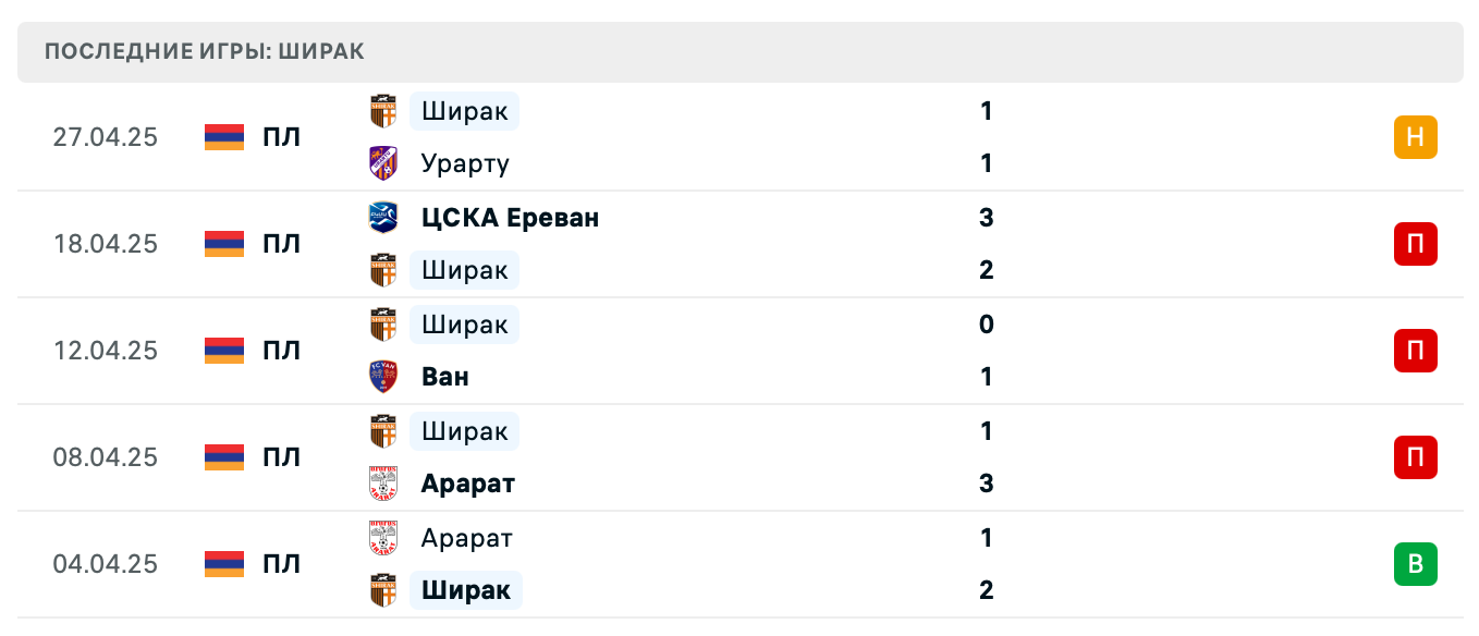 прогноз Арарат-Армения – Ширак