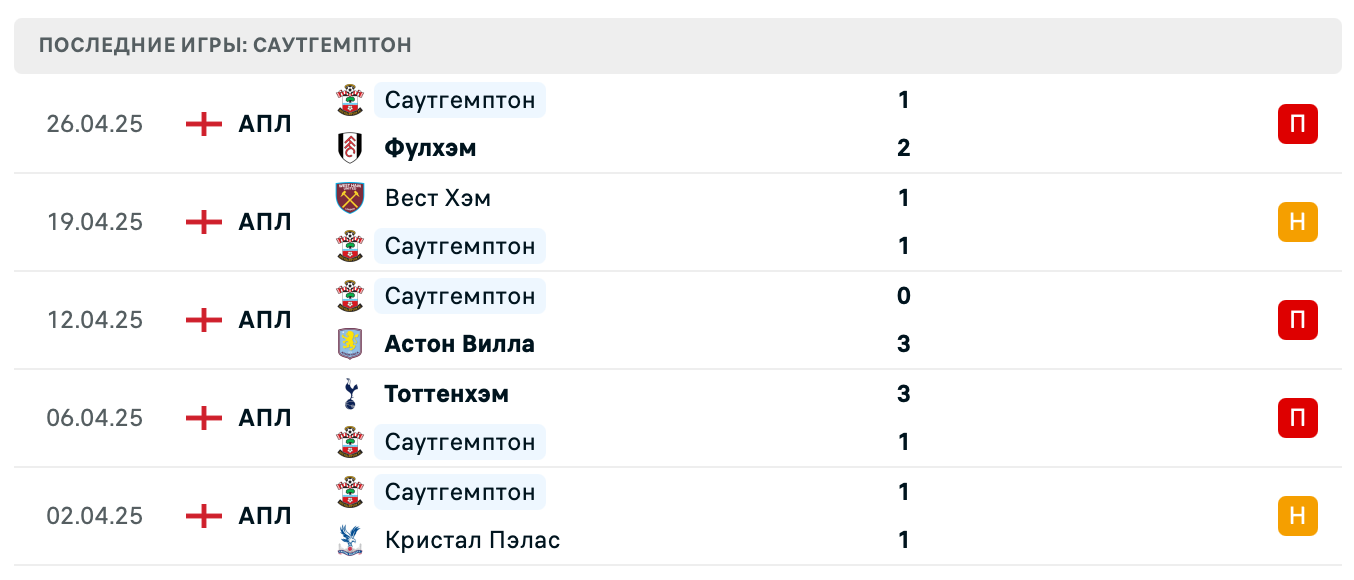 прогноз Лестер Сити – Саутгемптон прогноз Лестер Сити – Саутгемптон