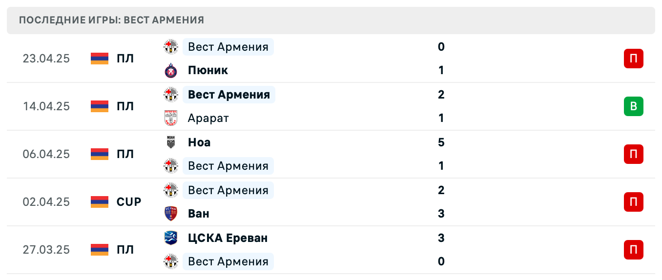 прогноз Урарту – Вест Армения прогноз Урарту – Вест Армения