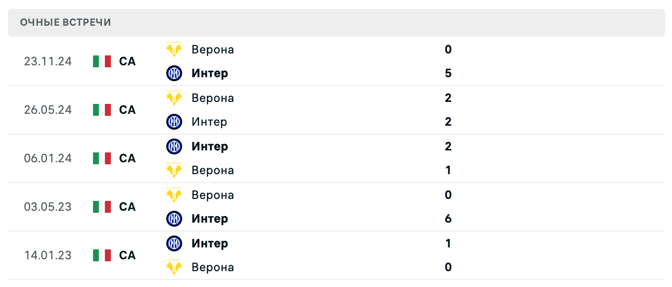 Интер – Верона 2025