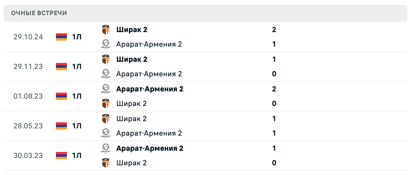 Арарат-Армения 2 – Ширак 2 2025