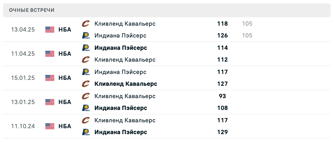 Кливленд Кавальерс — Индиана Пэйсерс 2025