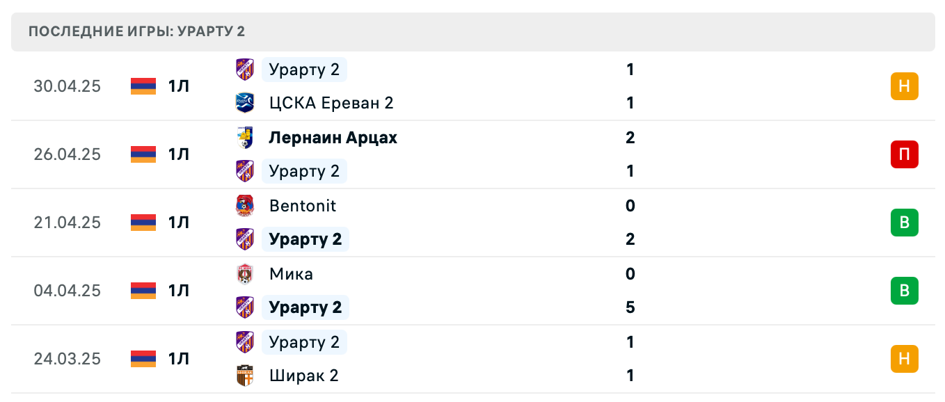 прогноз Андраник – Урарту 2 прогноз Андраник – Урарту 2