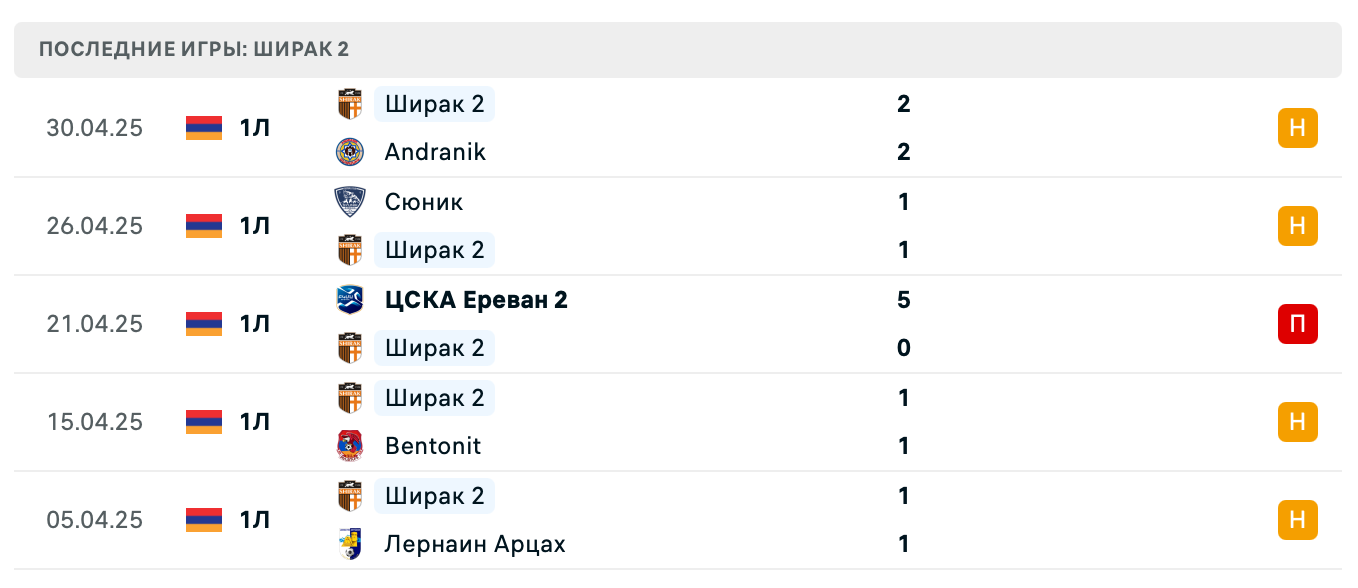 прогноз Арарат-Армения 2 – Ширак 2