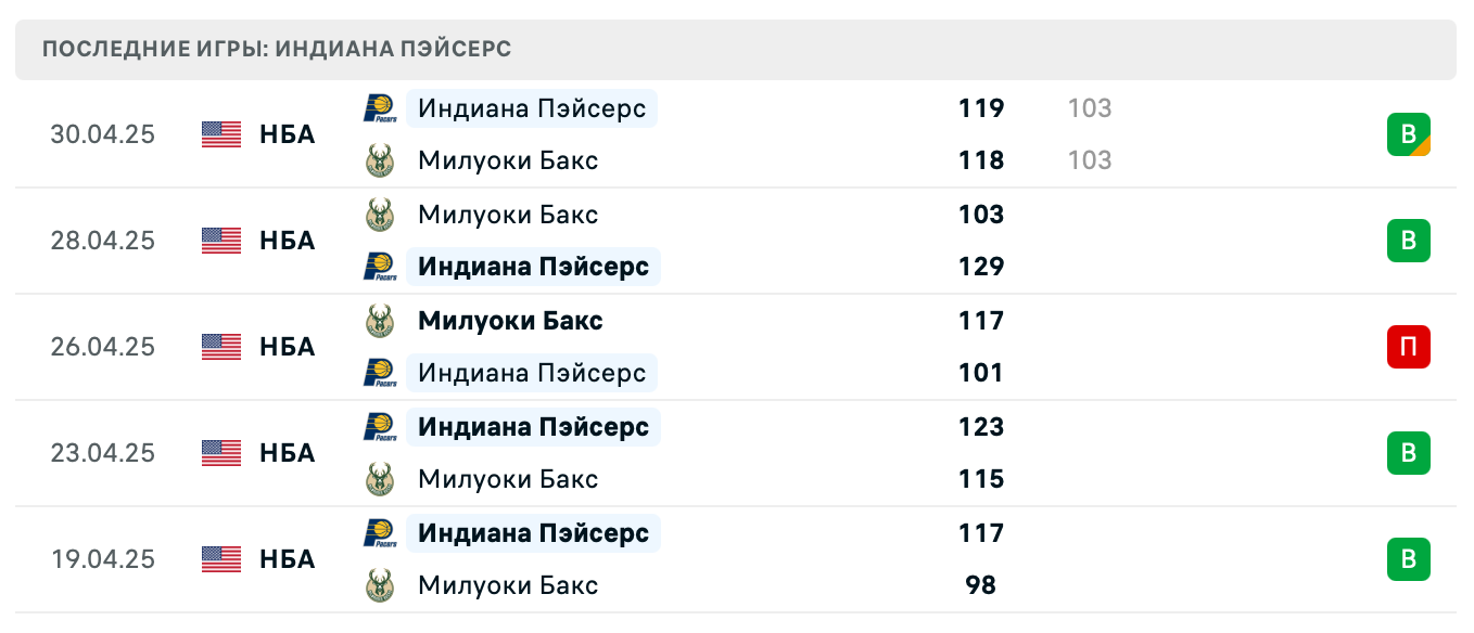 прогноз Кливленд Кавальерс — Индиана Пэйсерс