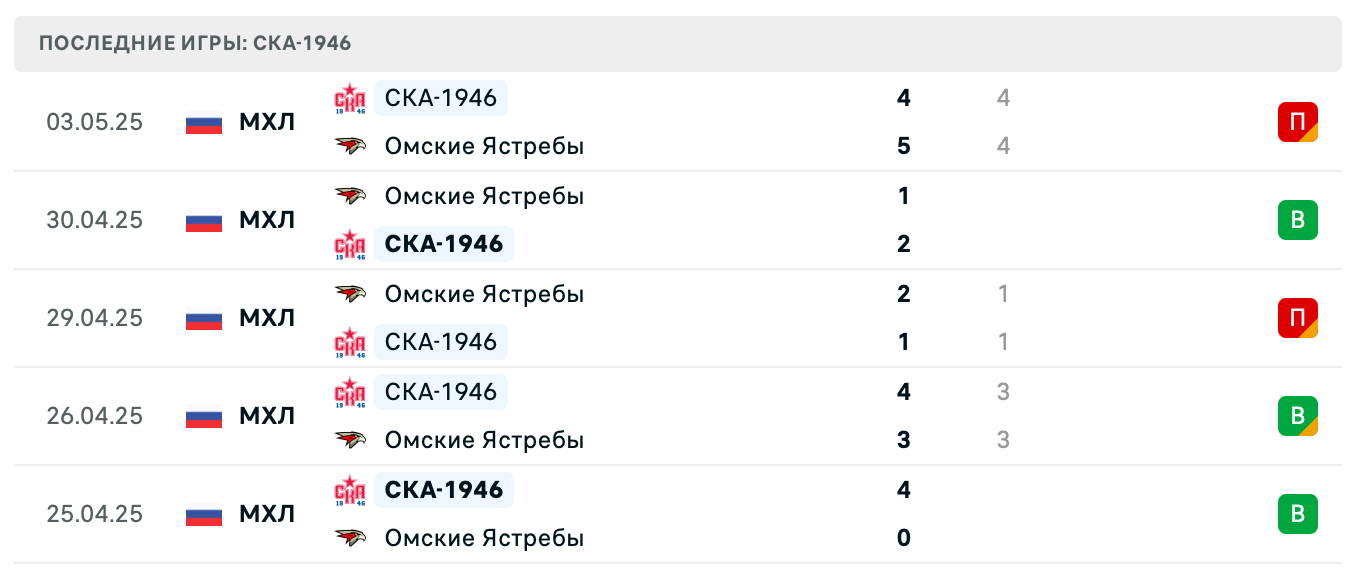 прогноз Омские Ястребы – СКА-1946 прогноз Омские Ястребы – СКА-1946