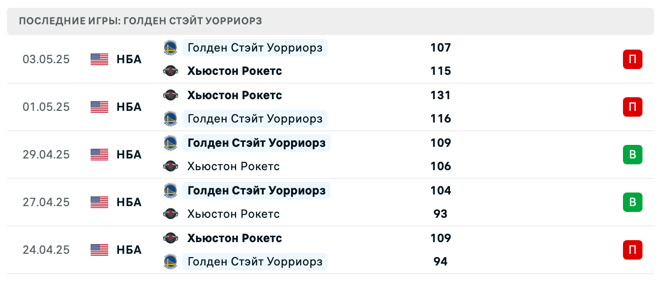 прогноз Рокетс – Уорриорз