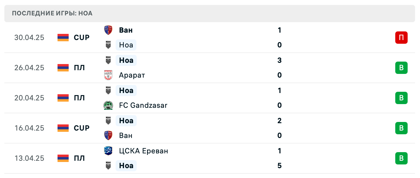 прогноз Ван – Ноа