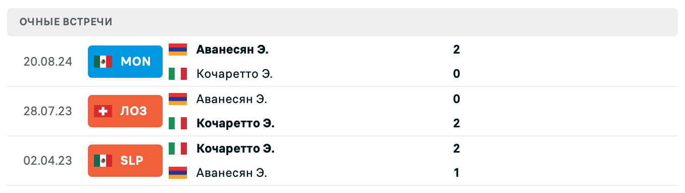 Коччаретто – Аванесян 2025 Коччаретто – Аванесян 2025