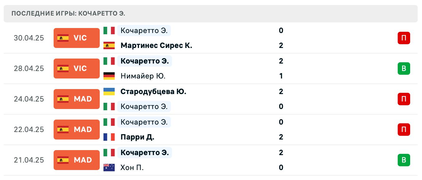 матч Элизабетта Коччаретто – Элина Аванесян матч Элизабетта Коччаретто – Элина Аванесян