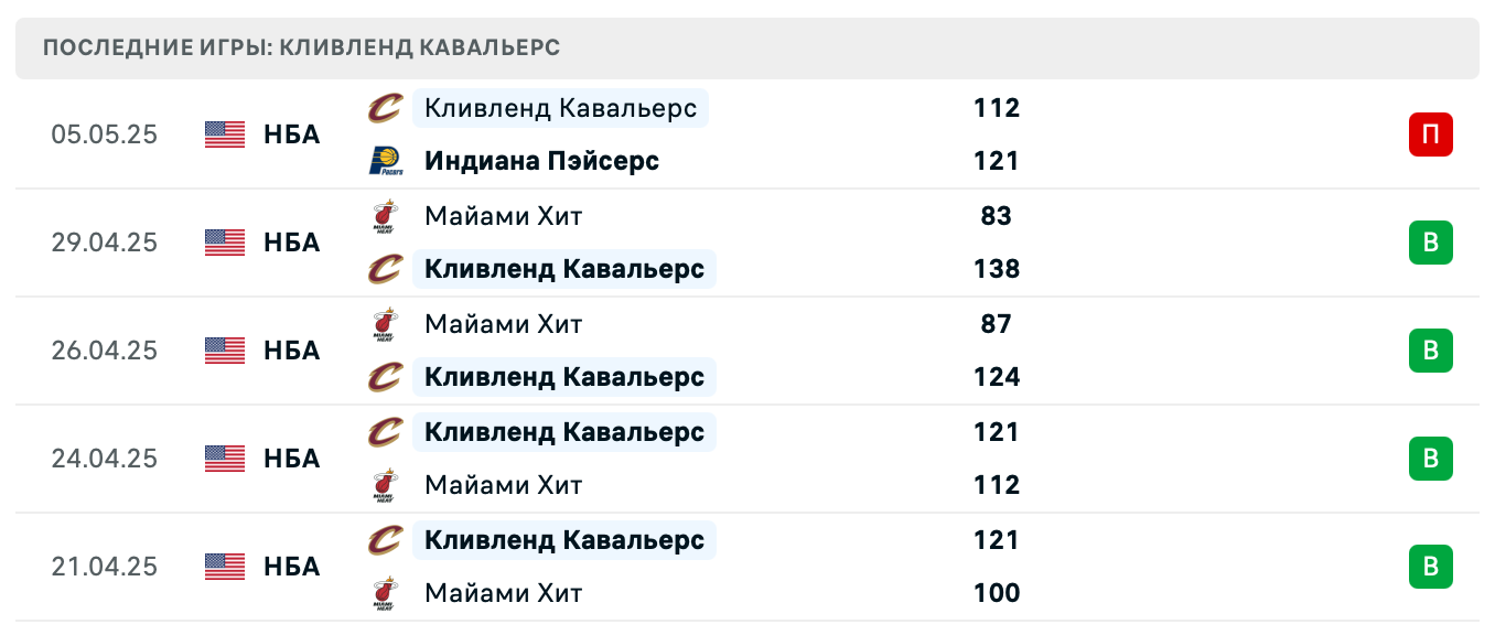 матч Кливленд Кавальерс – Индиана Пэйсерс